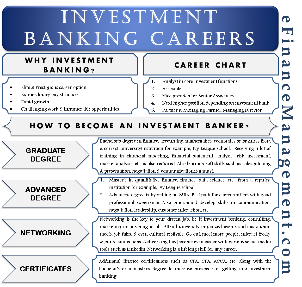 degrees to get into investment banking